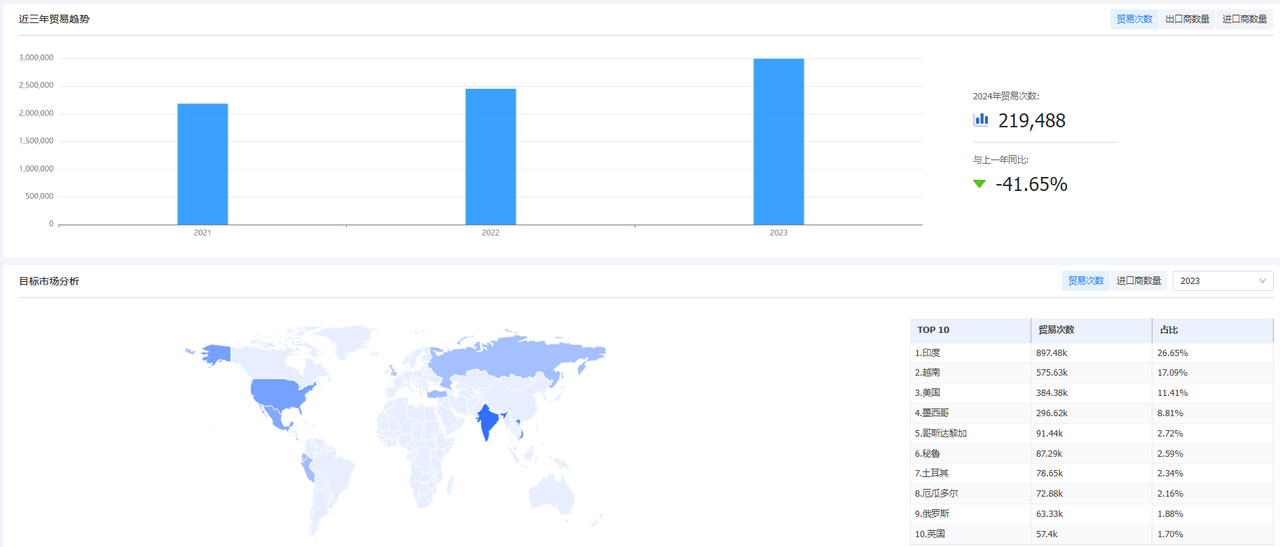 海关统计数据,PA真人视讯海关统计数据,外贸通海关统计数据