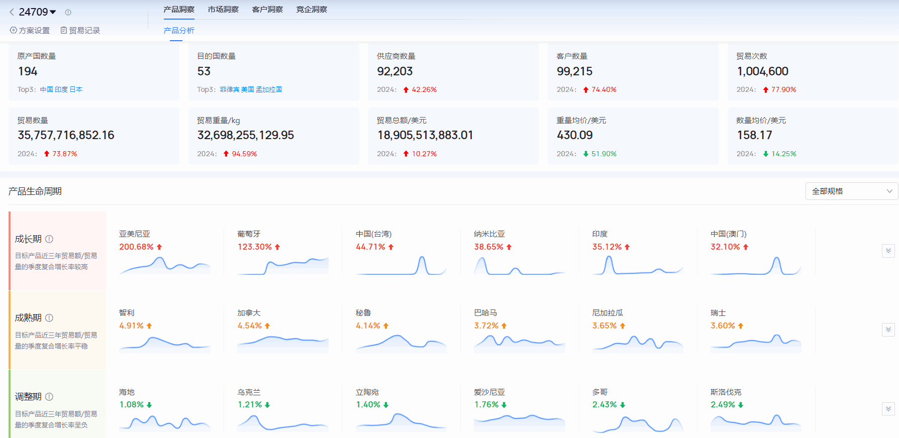 海关进出口数据,进出口数据,PA真人视讯海关进出口数据