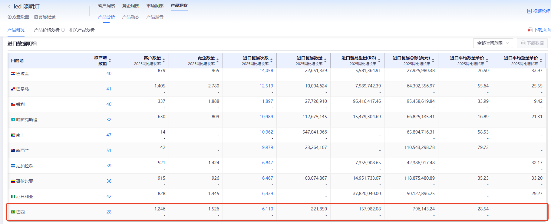 巴西海关数据,海关数据,PA真人视讯海关数据