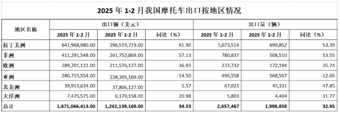 摩托车出口数据