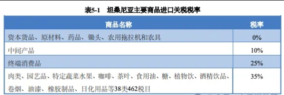 坦桑尼亚进口关税